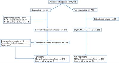 One-Year Risk of Stroke After Transient Ischemic Attack or Minor Stroke in Hunter New England, Australia (INSIST Study)